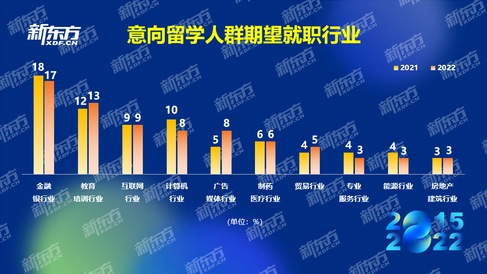 八年留学数据积累紧握行业发展脉搏 新东方2022中国留学白皮书正式发布(图18)