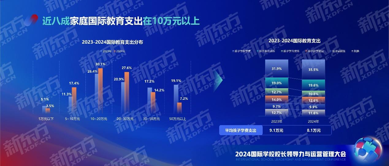 剖析国际课程人群现状 把握国际教育发展动向 新东方中国学校学生发展报告重磅发布江南体育注册(图2)