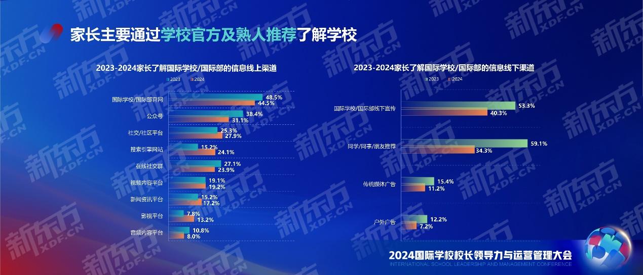 剖析国际课程人群现状 把握国际教育发展动向 新东方中国学校学生发展报告重磅发布江南体育注册(图4)