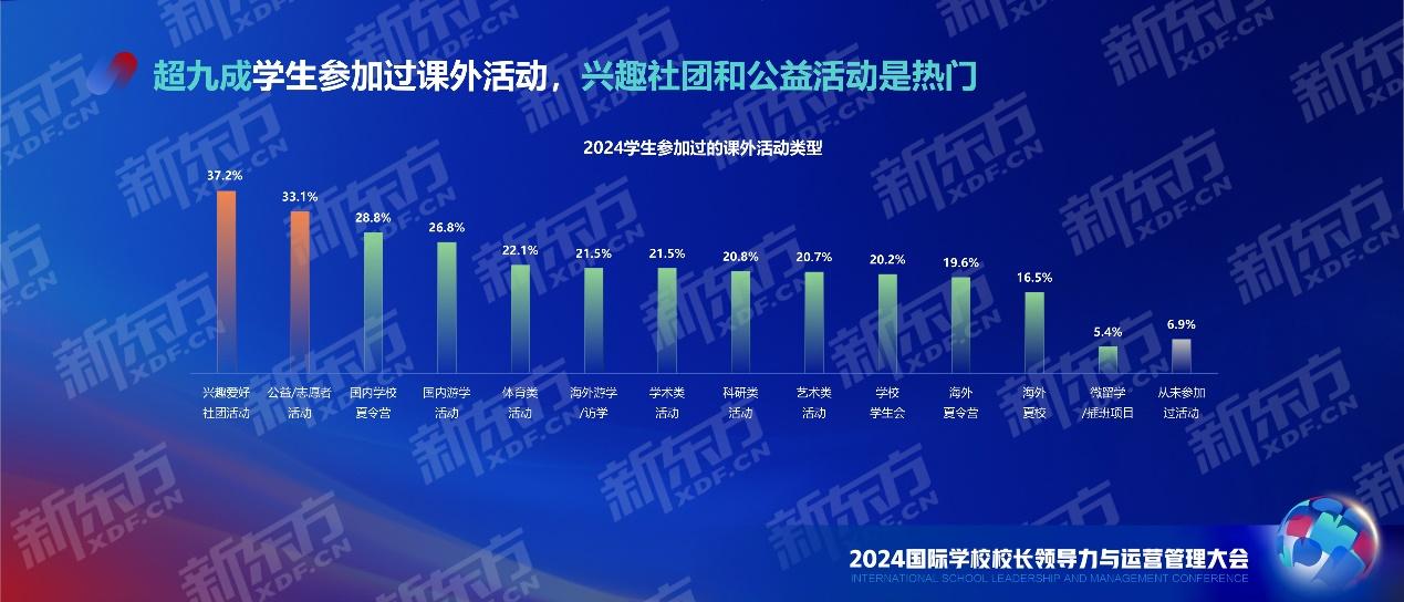 剖析国际课程人群现状 把握国际教育发展动向 新东方中国学校学生发展报告重磅发布江南体育注册(图6)