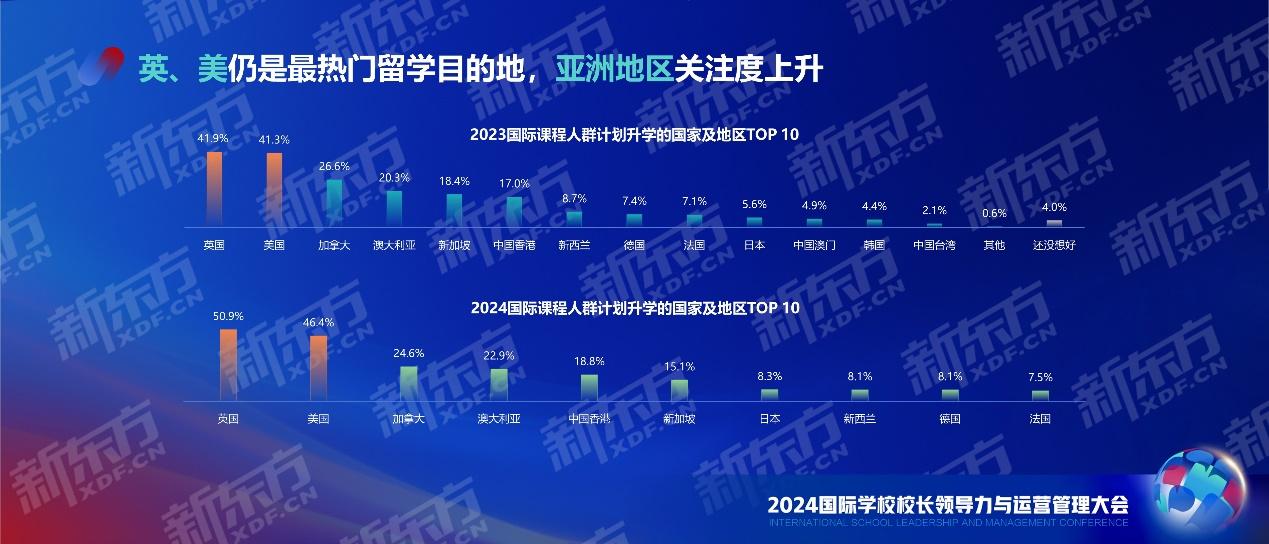 剖析国际课程人群现状 把握国际教育发展动向 新东方中国学校学生发展报告重磅发布江南体育注册(图10)