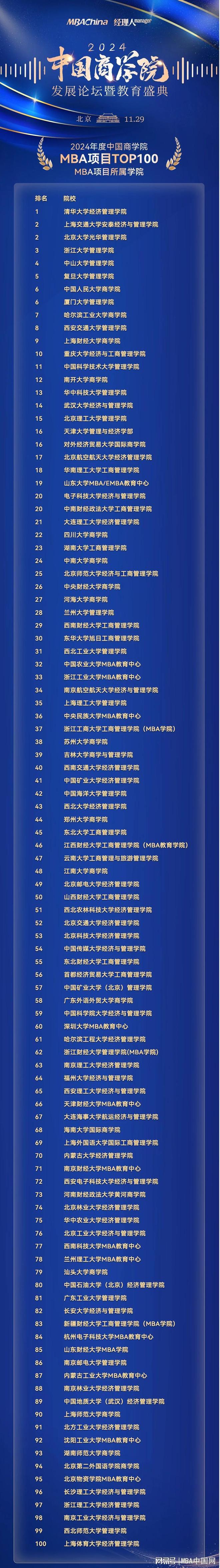 TOP1002024年度中国商学院MBA项目TOP100榜单正式发布(图2)