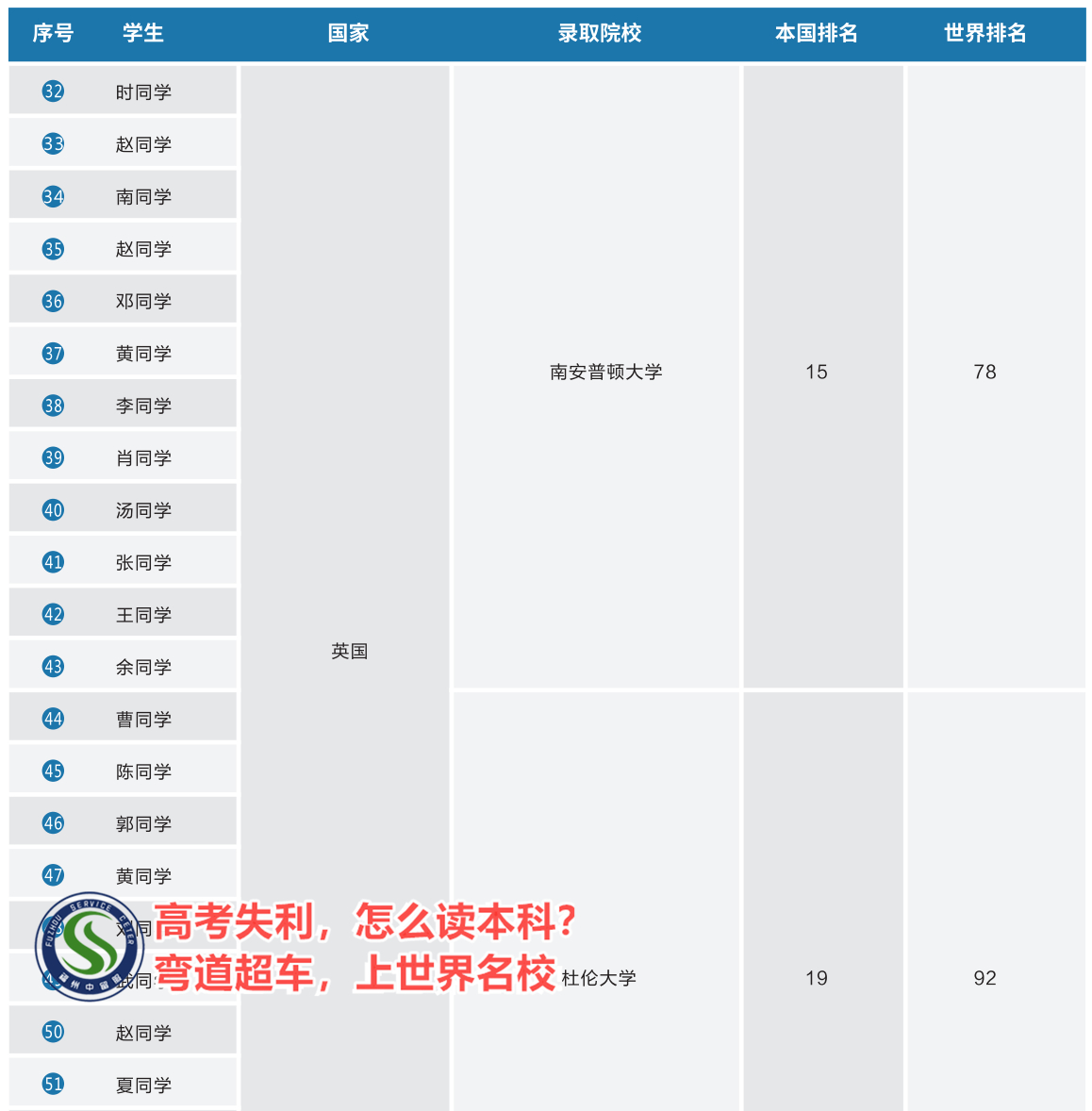 福建宁德福州中留服出国留学项目培训部top按人气实力排行榜(图1)