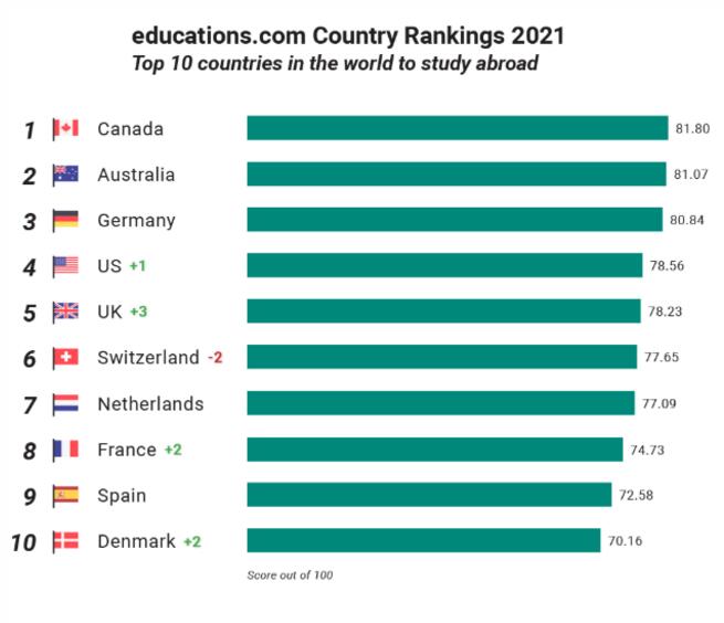 江南体育下载2023世界大学排行榜出国留学院校排名留学院校库QSUSNewsTHE前100院校排名金吉列留学